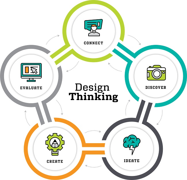 Học thiết kế: DESIGN THINKING là gì?