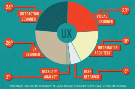 UI và UX khác nhau như thế nào?