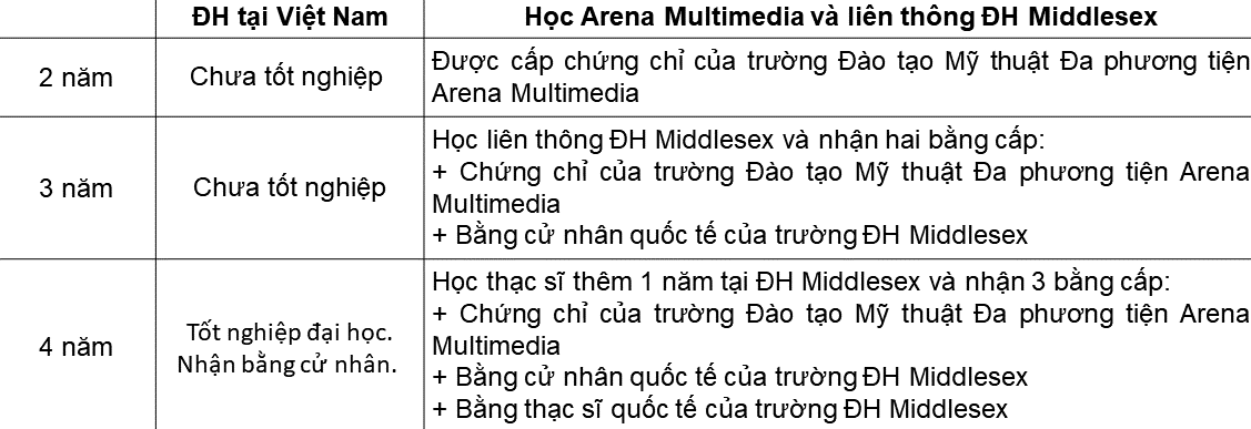 Arena Multimedia chắp cánh cho học viên lấy bằng cử nhân Quốc tế chỉ sau 1 năm du học chuyển tiếp tại Đại học Middlesex (UK)