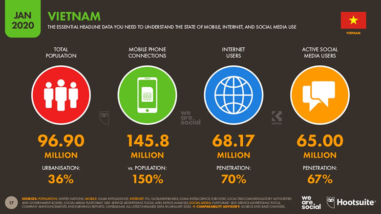 Báo cáo số lượng sử dụng Internet tại Việt Nam