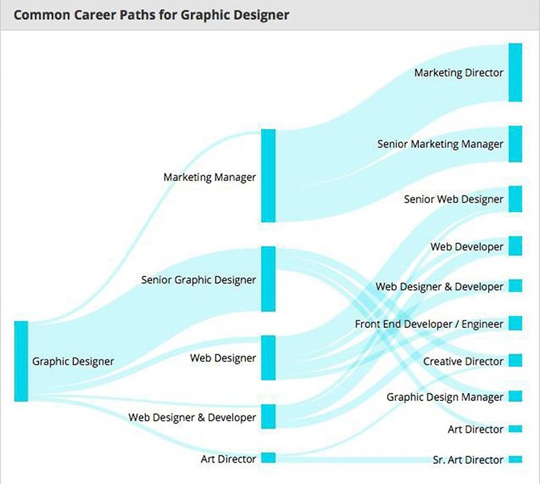 Biểu đồ con đường sự nghiệp ngành Thiết kế đồ họa - Graphic Design.