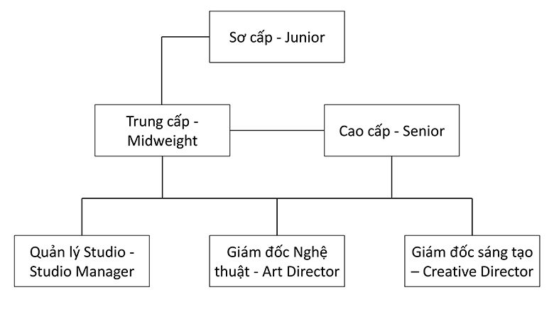 [Hỏi - Đáp] Tuổi nghề của Thiết kế đồ họa ngắn ngủi? Đúng/ Sai?