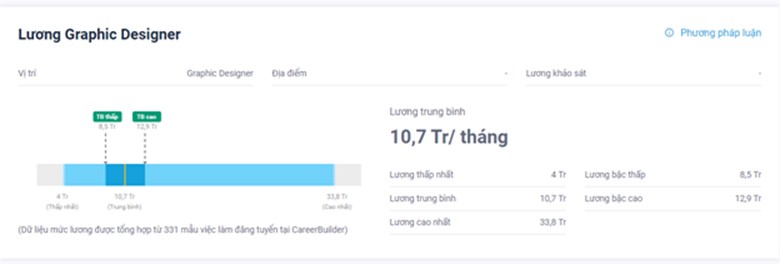 Mức lương hiện tại của nhân viên Thiết kế đồ họa