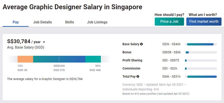 Lương nhà thiết kế đồ họa có bằng cấp tại Singapore
