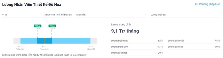 Mức lương trung bình của nhà Thiết kế đồ họa tại Việt Nam