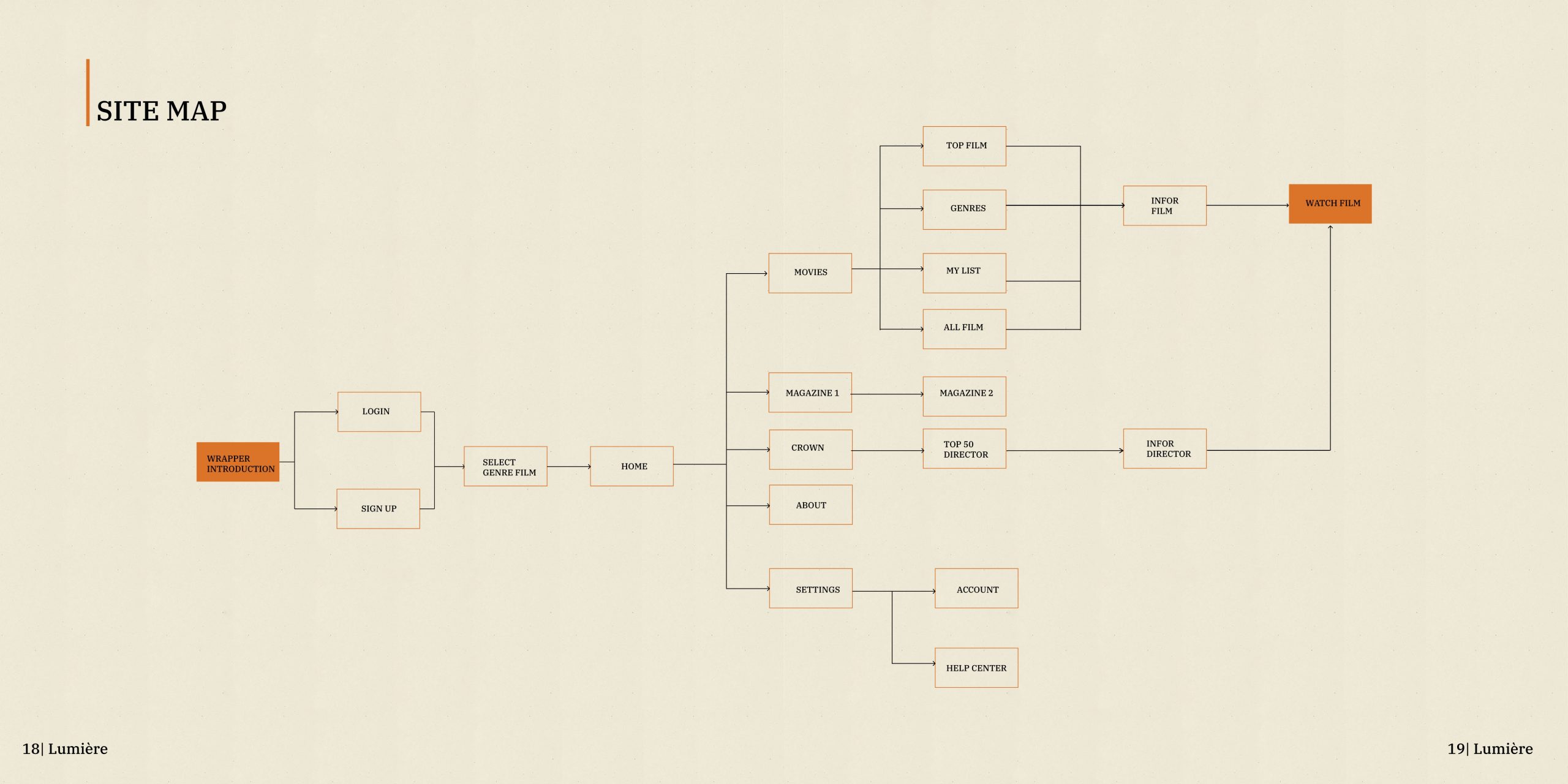 Đây là site map của Website FILM LUMIERE, thực hiện tính tương tác rất cao của người dùng.