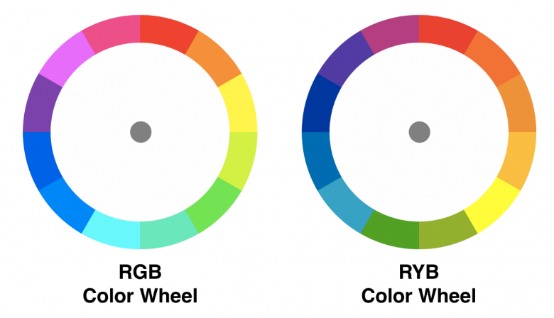 Đây chính là hình ảnh của 2 bánh xe màu sắc RGB và RYB