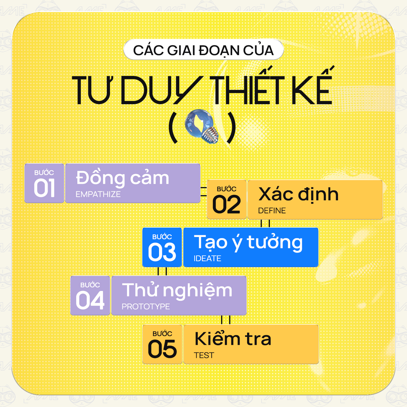 Tư duy thiết kế với sinh viên ngành Sáng tạo