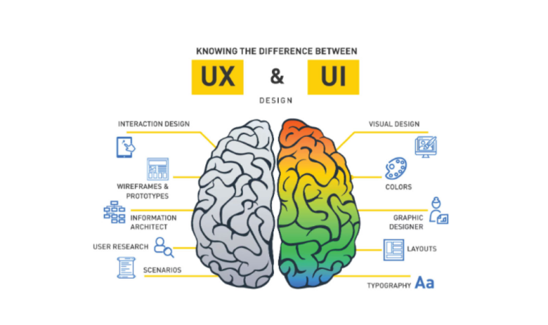 UI và UX khác nhau như thế nào?