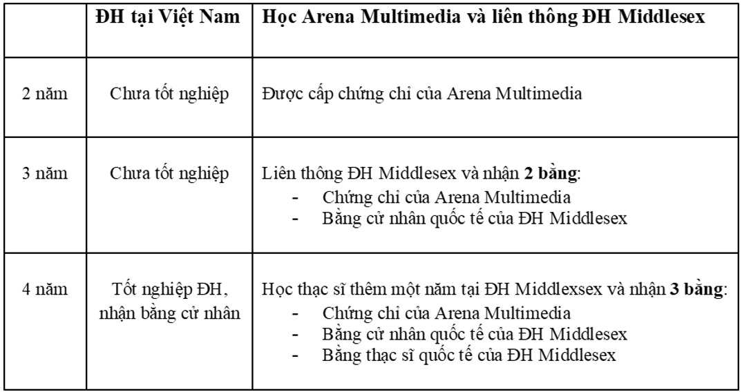 Chương trình học của Arena Multimedia có gì đặc biệt?