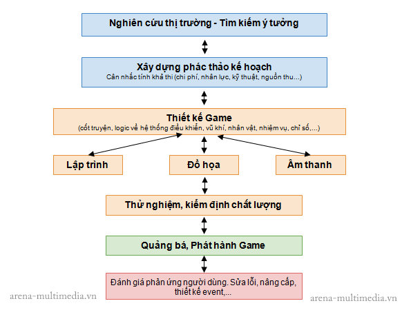 Học thiết kế, Học Đồ họa, Học Arena Multimedia