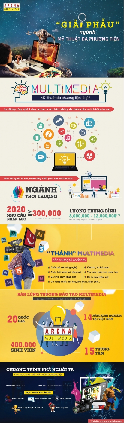 Giải phẫu ngành Mỹ thuật Đa phương tiện - Multimedia